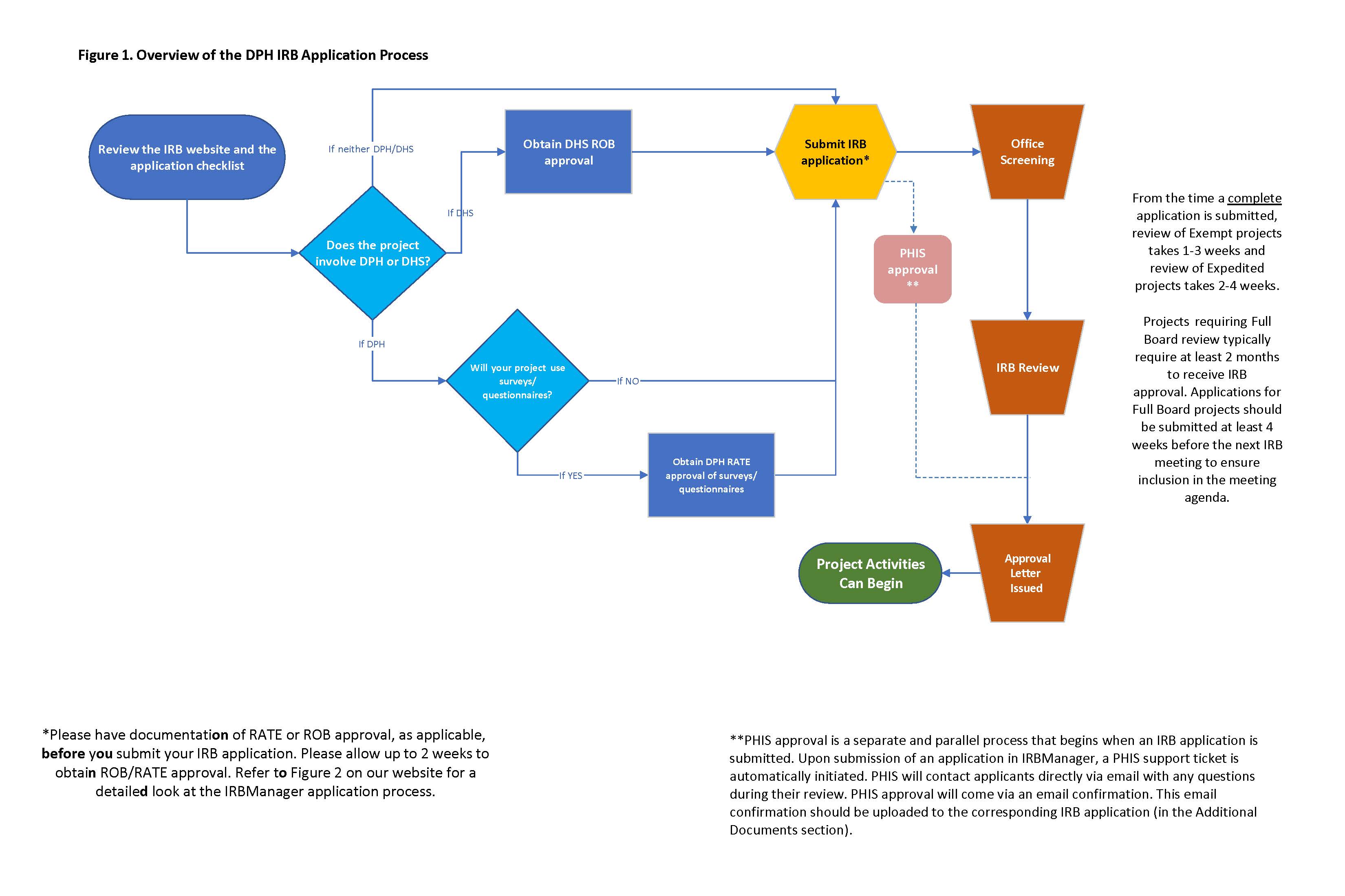 Figure 1. Overview of the IRB Review 