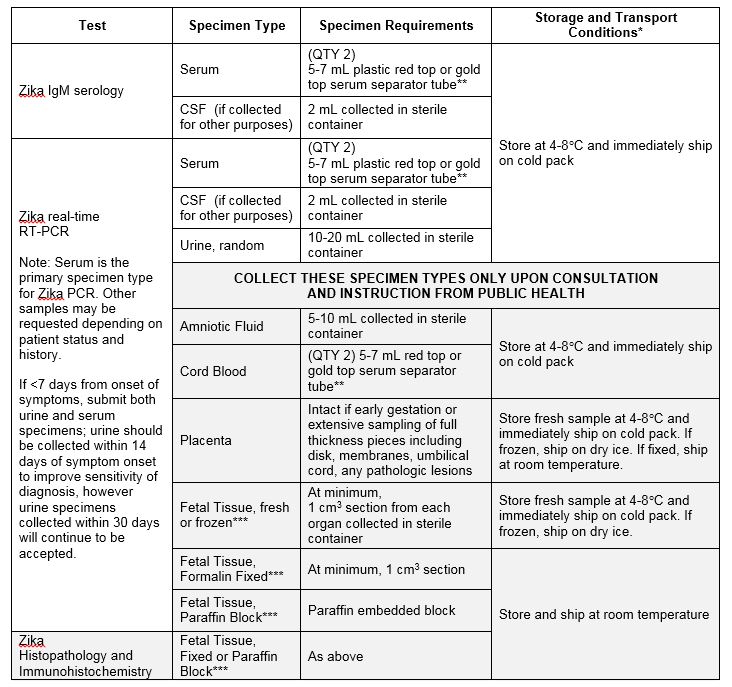 Specimen Requirements for Zika Testing