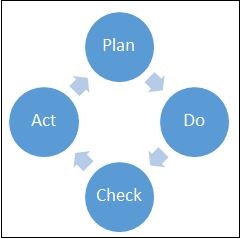 Plan-Do-Check-Act graphic