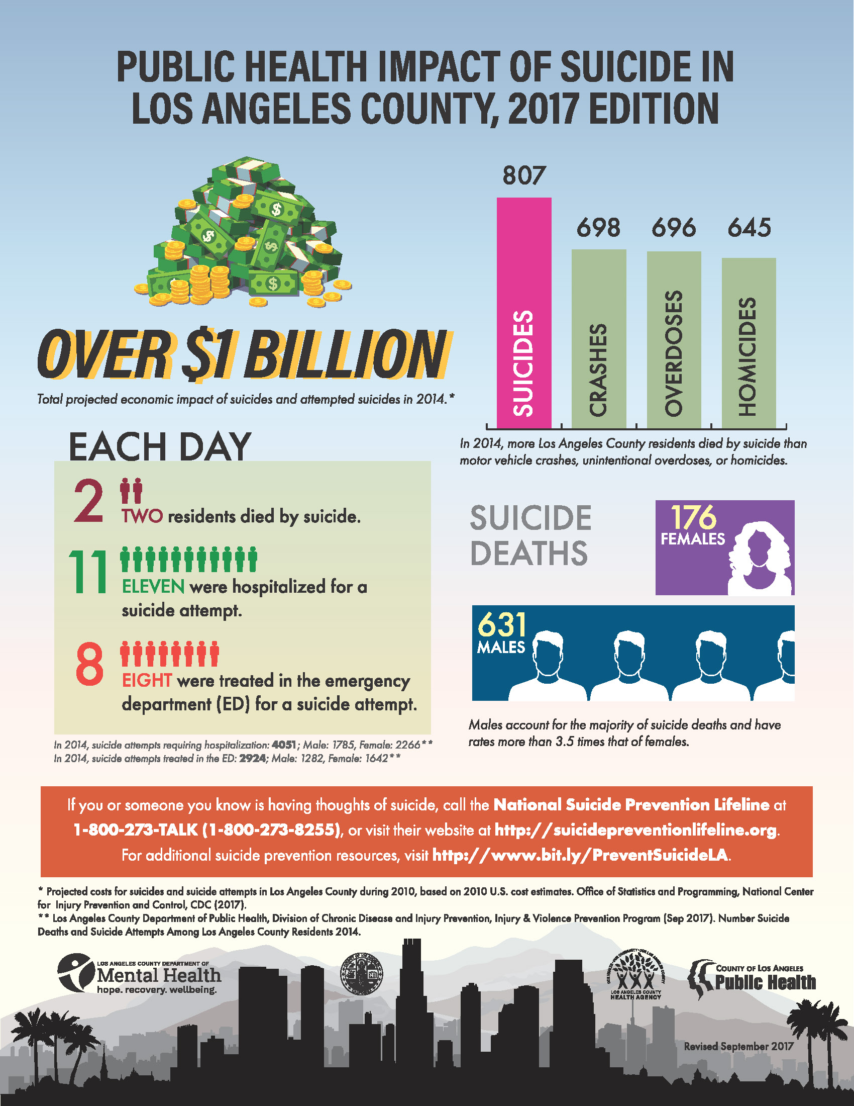 Public Health Impact of Suicide in Los Angeles County