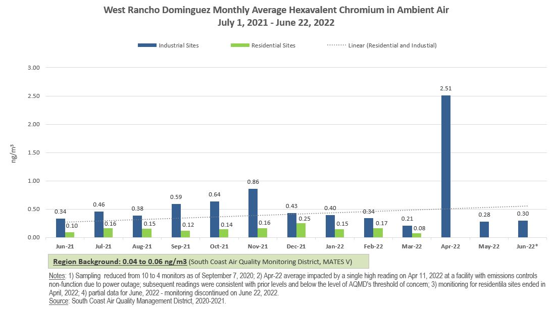 Figure - West Rancho Dominguez Hexavalent Chromium in Outdoor Air April 1, 2021 - March 31, 2022