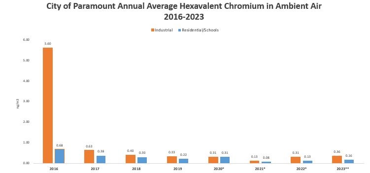 Figure - City of Paramount Hexavalent Chromium 6 in Outdoor Air 2016-2021