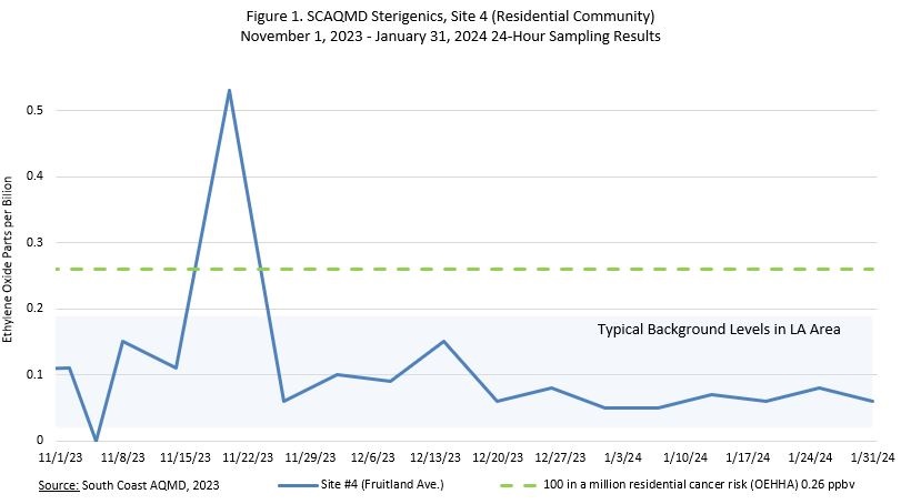 Figure 1. SCAQMD Sterigenics, Site 4 (Residential Community)