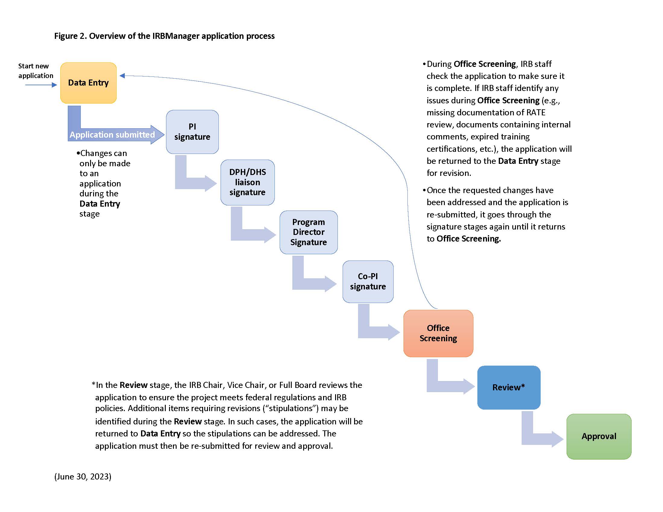 Figure 2. Overview of the IRBManager 