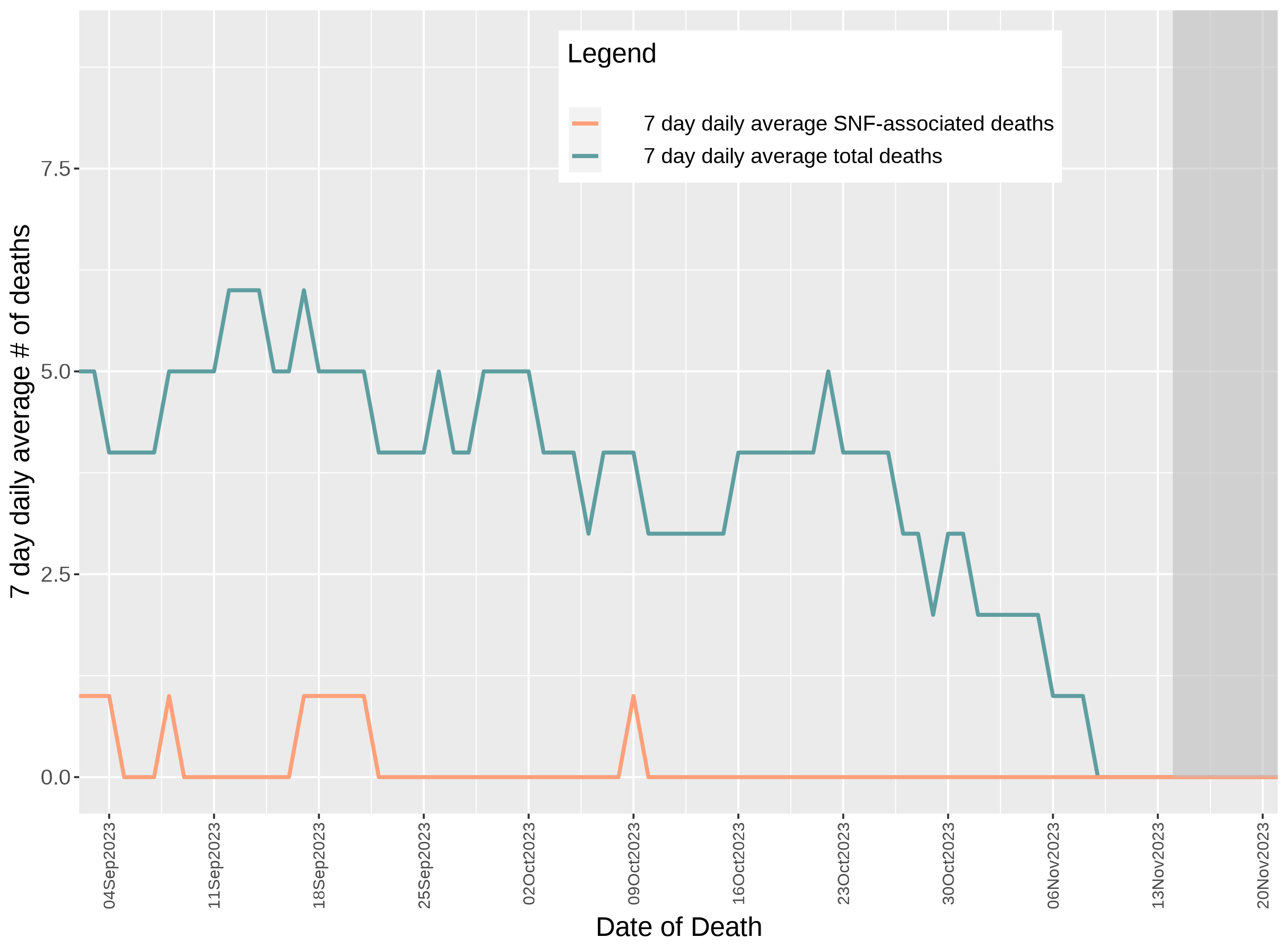 7-day Average Daily Total and Skilled Nursing Facility-Associated COVID-19 Laboratory Conrfirmed Case Deaths by Date of Death