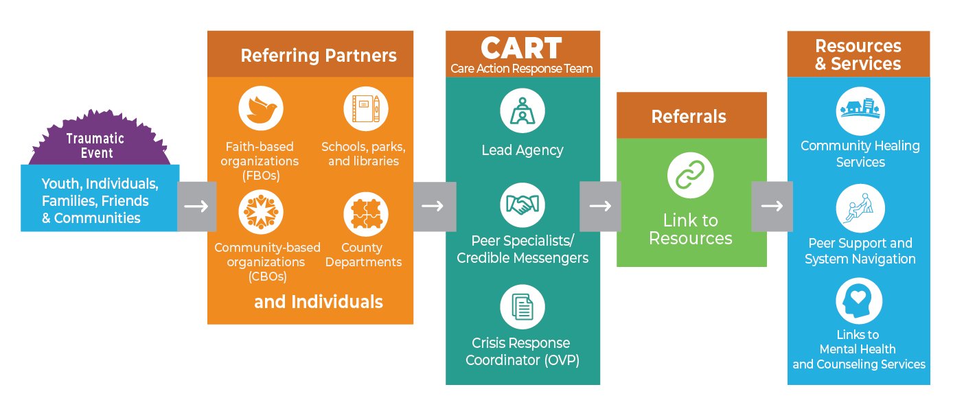 CART diagram