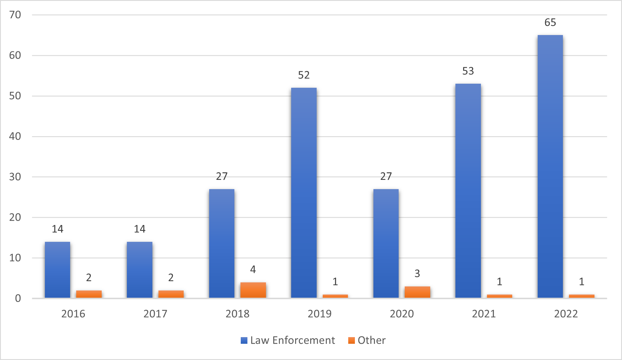 Number of Gun Violence Restraining Orders Issued in Los Angeles County by Type of Requestor, 2016-2022