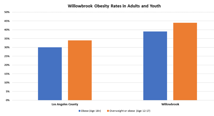 Willobrook Obesity Rate 