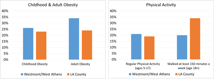 data table showing that childhood obesity and adult obesity are higher in Westmont/West Athens compared to LA County overall, data table showing that physical activity is higher for youth ages 5-17 in Westmont/West Athens compared to LA County overall, but is lower for adults