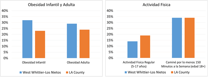 la tabla de datos  muestra que la obesidad de los jóvenes y adultos es más alta  en Whittier Los Nietos en comparación con el condado de Los Angeles en general, tambien muestra que la actividad física de jovenes 5 a 17 años es más bajo en West Whittier Los Nietos en comparación con el condado de Los Angeles en general, aunque se trata incluso de adultos