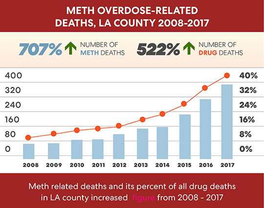 Meth related deaths 2008 through 2017