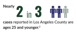 2 in 3 cases reported in LA are 25 years and younger