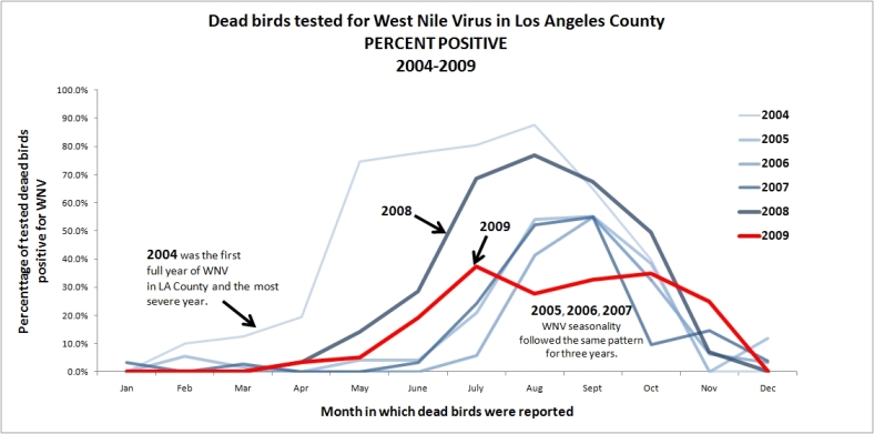 Graph - Dead birds with West Nile Virus Los Angeles County 2004 - 2009