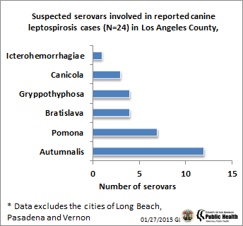 Lepto serovars, 2005-2015