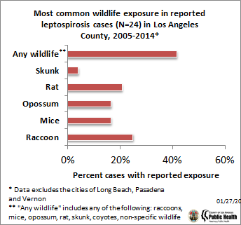 Lepto wildlife exposure, 2005-2014