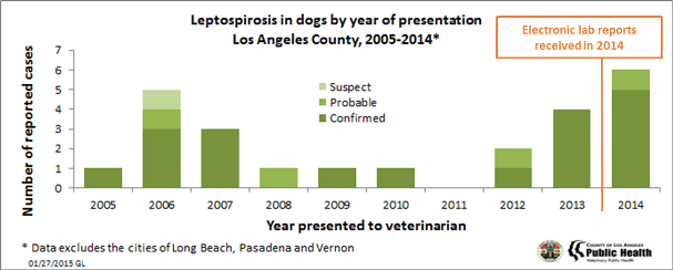 Lepto data 2004-2015