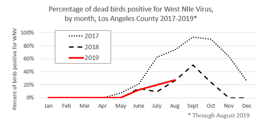 2017-2019 graph of percentage of dead birds positive for WNV by month through Aug 2019