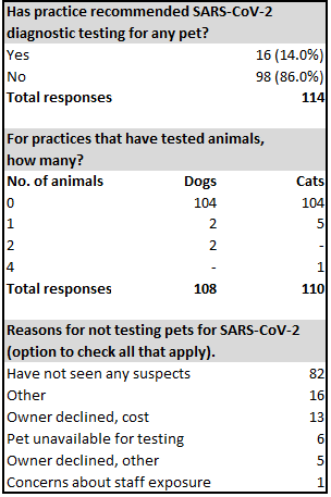 survey responses related to SARS-CoV-2 testing