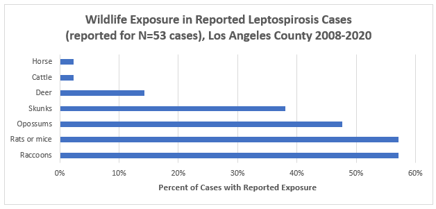 chart showing modes of wildlife exposure to lepto in reported cases in dogs in LA County from 2011-2020