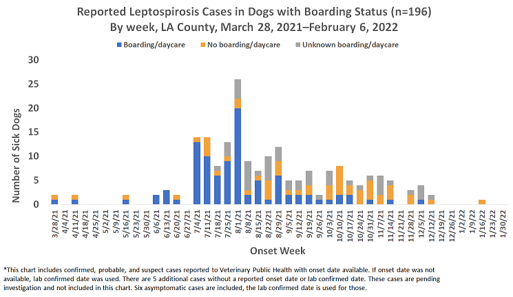 chart showing reported cases of leptospirosis in dogs in Los Angeles County from March 28, 2021 to February 6, 2022