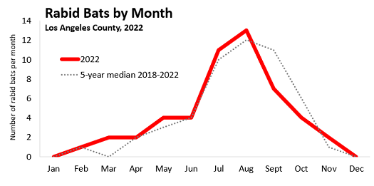 rabid bats per month