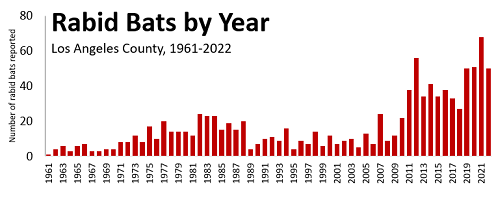 1961-2022LACRabidBatsGraph